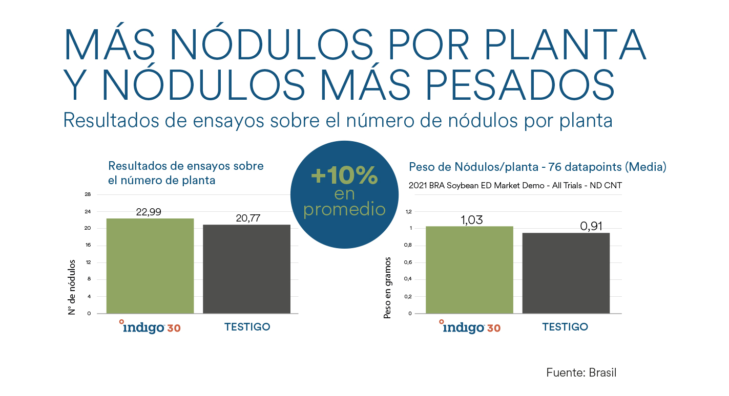 RESULTADOS Indigo 30 Soja 2