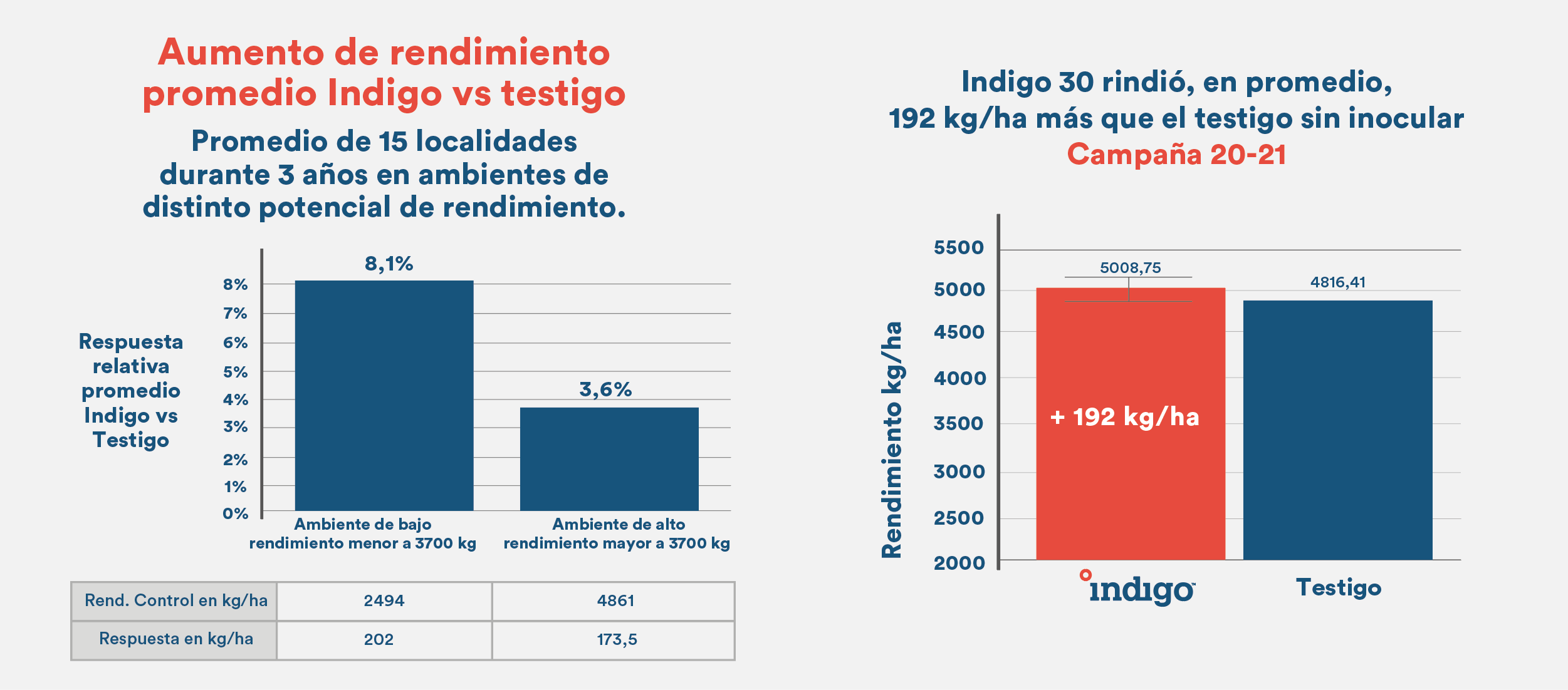 Rendimiento Indigo 30